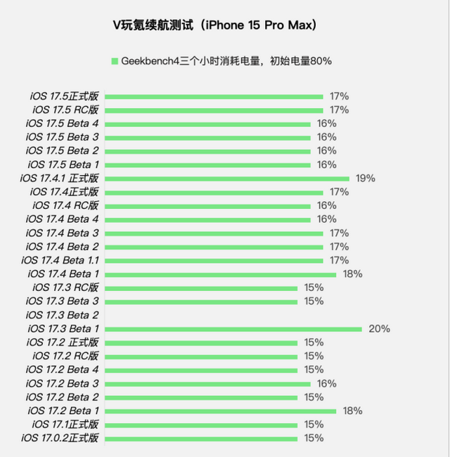 苹果iOS 正式版体验17.5：10 项目更新，修复4个内容，续航稳定。  第5张