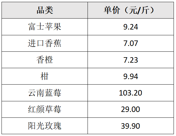 2024年，大学生喜欢在哪里买水果？  第4张