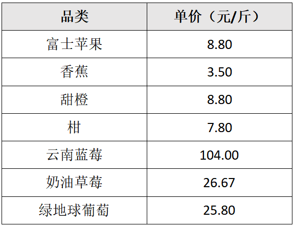 2024年，大学生喜欢在哪里买水果？  第5张