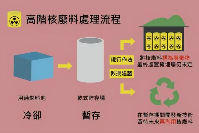 中国一年产生上千吨核废料，需要长江水净化两百万年，该怎么解决  第13张