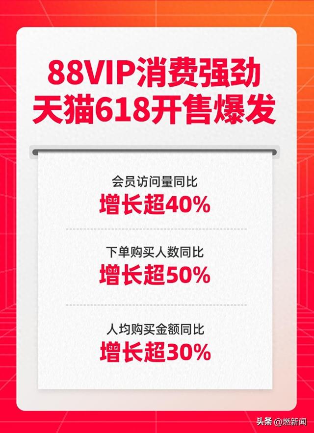 88VIP购买人数同比增长超50%，带动天猫618开售爆发  第1张