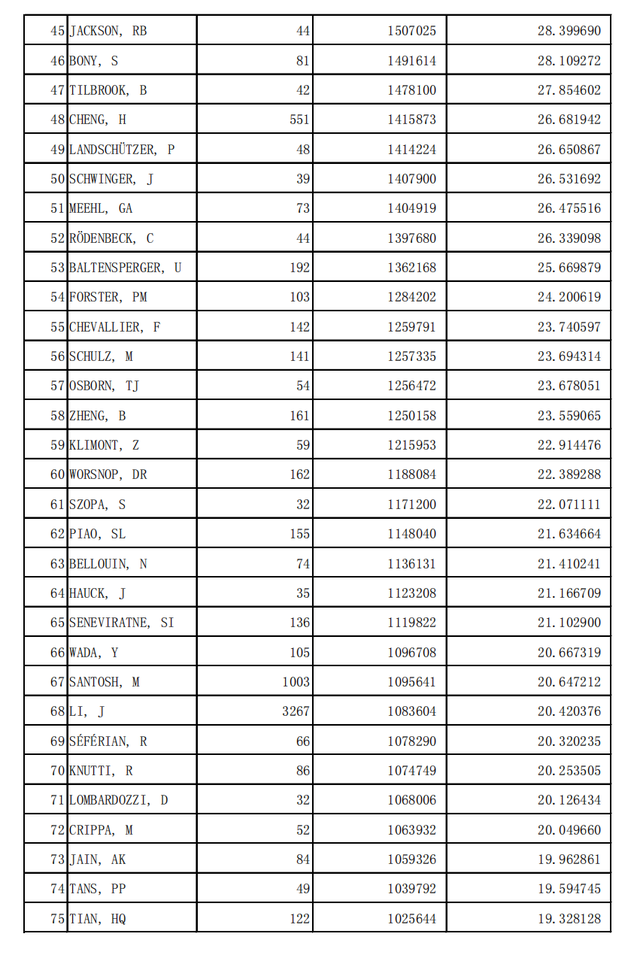 世界一流科学家4476位地球科学专业学术水平  第5张