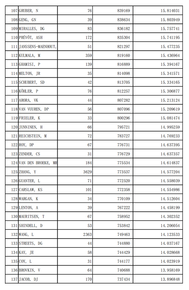 世界一流科学家4476位地球科学专业学术水平  第7张