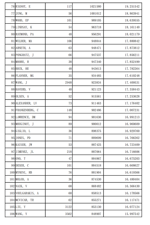 世界一流科学家4476位地球科学专业学术水平  第6张