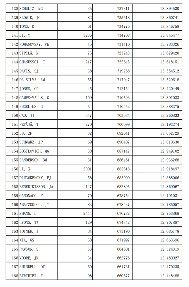 世界一流科学家4476位地球科学专业学术水平  第8张