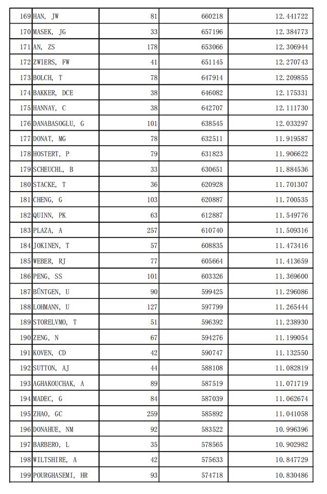 世界一流科学家4476位地球科学专业学术水平  第9张