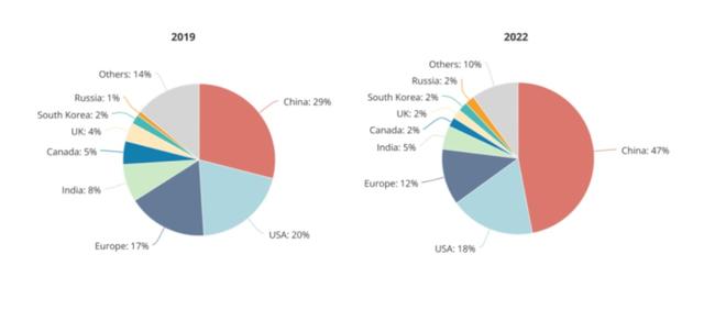 中国和韩国的顶级AI人才数量如悬崖：美国57%，韩国只有0.5%，中国出人意料。  第8张