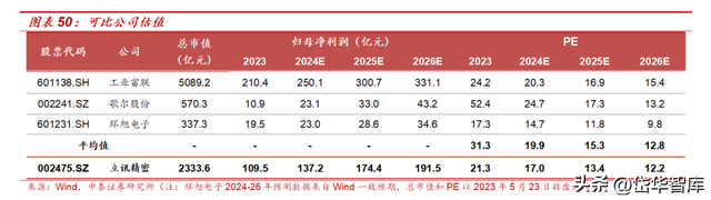 计算机连接器起步，立讯精密：俊鸟与凤凰同飞，AI 帮助果链重新开始  第39张