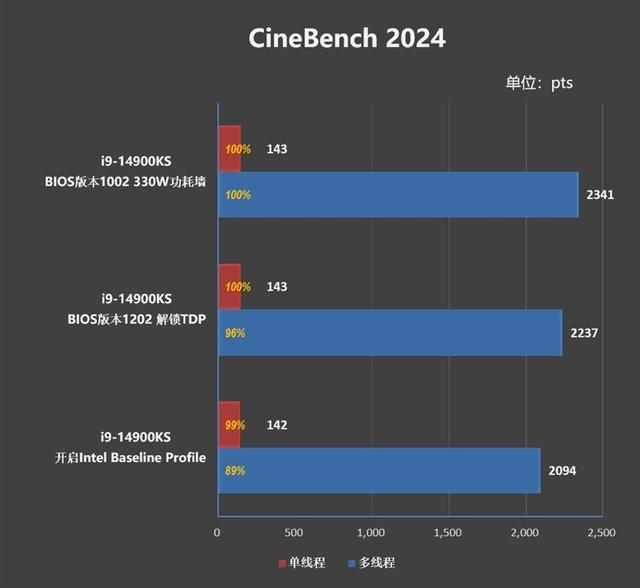 对两个i9-14900KS进行深度评价：探索不稳定的原因及解决方法  第68张