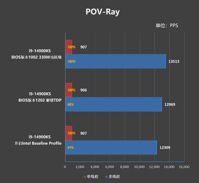 对两个i9-14900KS进行深度评价：探索不稳定的原因及解决方法  第71张