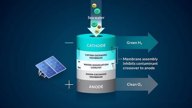 向世界宣布！我国实现海上风电直接电解海水制氢，费用为3毛钱一立方米。  第4张