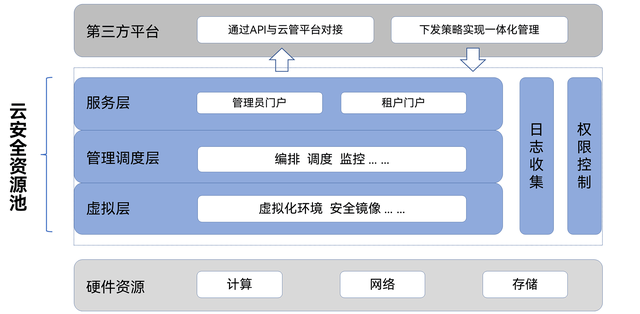 报告发布 | 数世咨询：云安全资源池能力指南  第8张