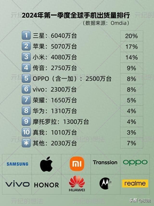 全球智能手机排名洗牌：vivo第六，华为第八，黑马最大增长111.5%  第5张