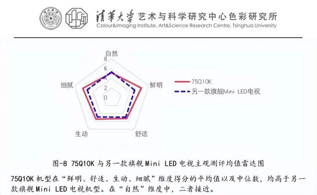 618开门红，仅4小时TCL登顶电视榜首，画质获清华色彩研究所认证  第7张