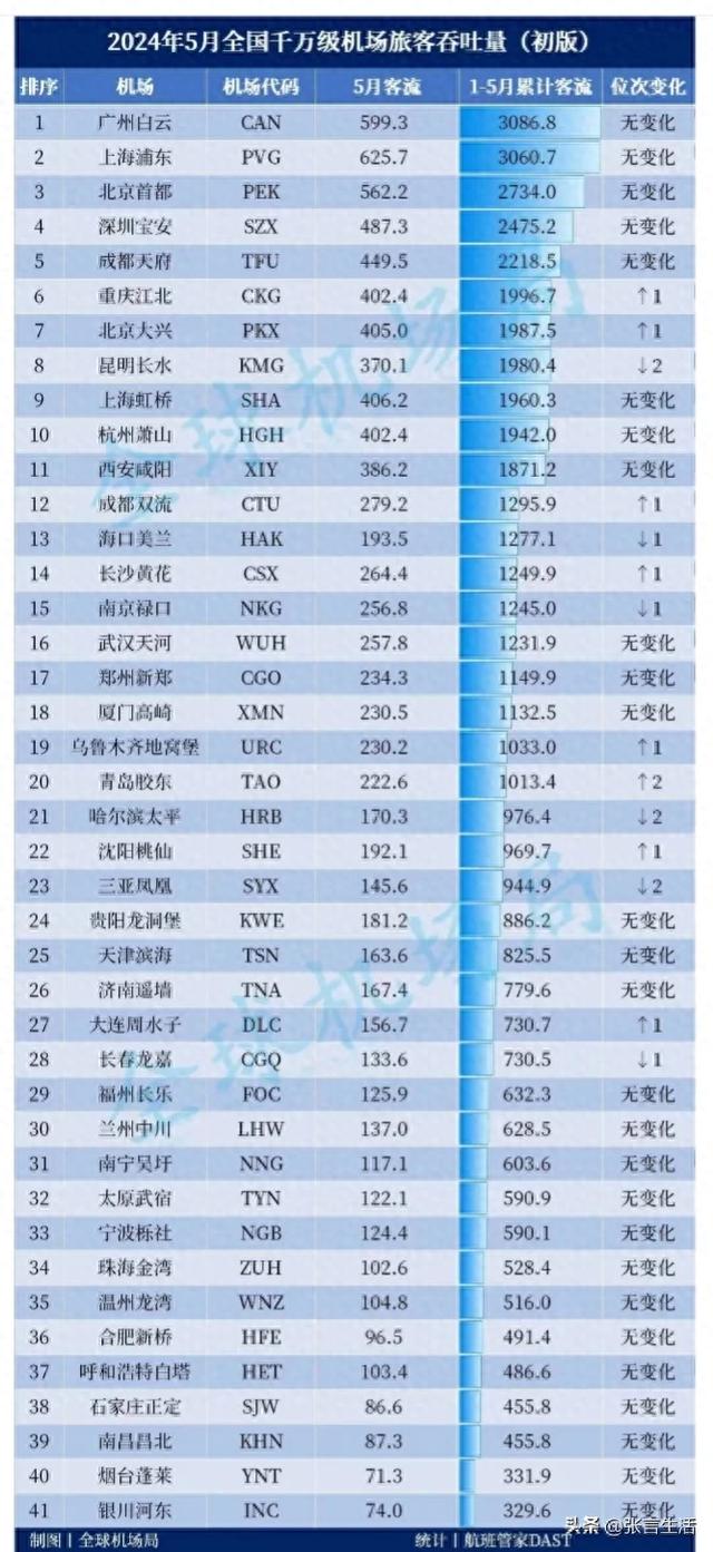 五月千万级机场客流大洗牌！上海浦东领跑，多地机场逆袭上位！  第1张