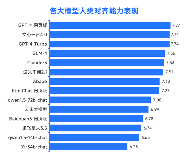 大模型排行榜出炉！第一名不是ChatGPT！  第4张