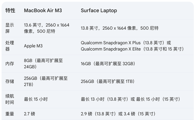 微软 Surface Laptop vs 苹果 M3 MacBook Air，谁是 ARM 笔记本电脑王者？  第4张