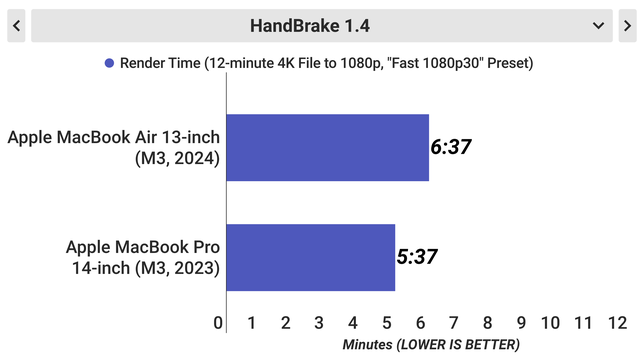 怎么选苹果 M3 笔记本电脑？｜MacBook Air 13 英寸 vs MacBook Pro 14  第15张