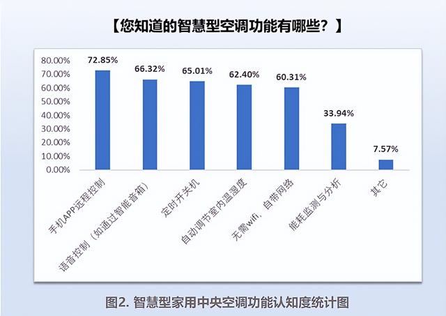 业界第一份发布《智能家用中央空调用户行为研究报告》  第3张