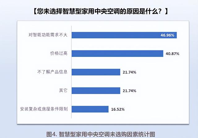 业界第一份发布《智能家用中央空调用户行为研究报告》  第5张