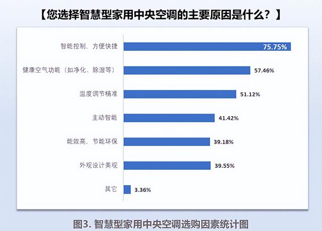 业界第一份发布《智能家用中央空调用户行为研究报告》  第4张