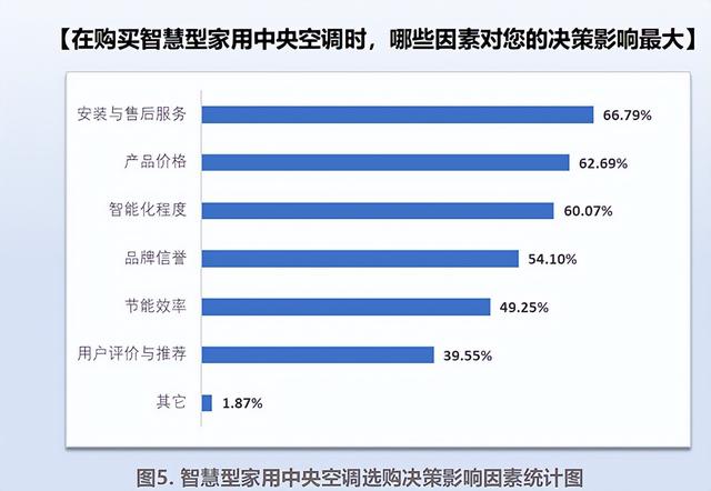 业界第一份发布《智能家用中央空调用户行为研究报告》  第6张