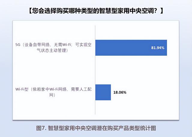 业界第一份发布《智能家用中央空调用户行为研究报告》  第8张