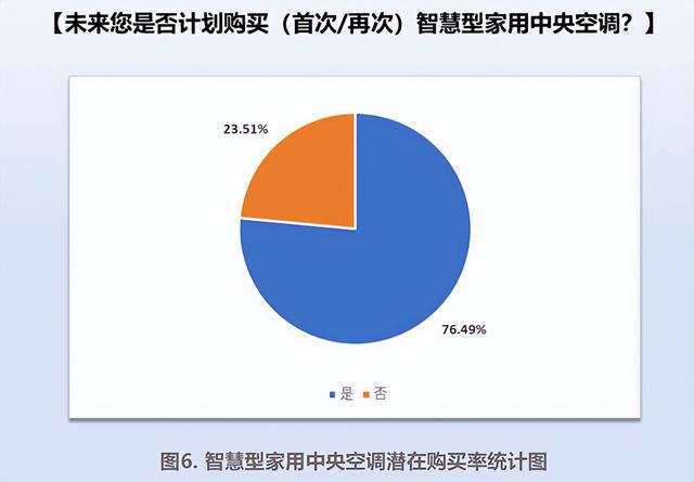 业界第一份发布《智能家用中央空调用户行为研究报告》  第7张