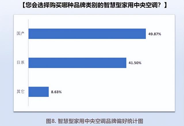 业界第一份发布《智能家用中央空调用户行为研究报告》  第9张