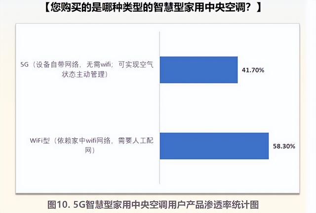 业界第一份发布《智能家用中央空调用户行为研究报告》  第11张