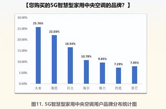 业界第一份发布《智能家用中央空调用户行为研究报告》  第12张