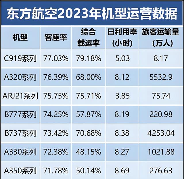 新发布的东航年度运营报告：C919客座率荣获“状元”！  第3张