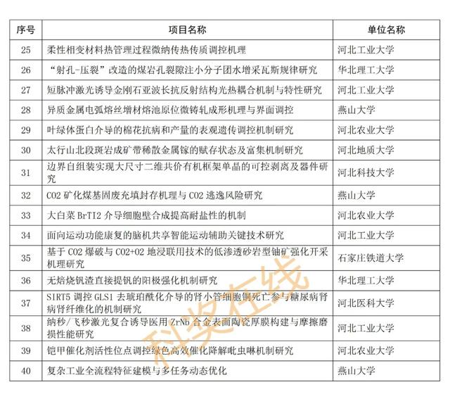 优青杰青60个项目，共1169个项目！河北省自然科学基金公示项目  第2张