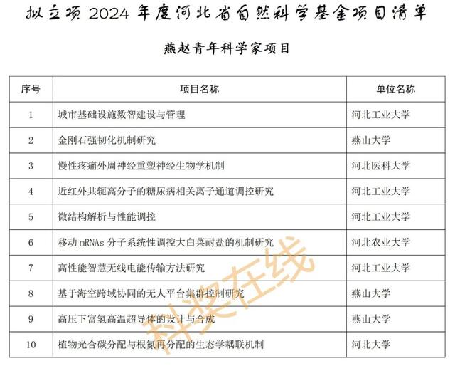 优青杰青60个项目，共1169个项目！河北省自然科学基金公示项目  第4张