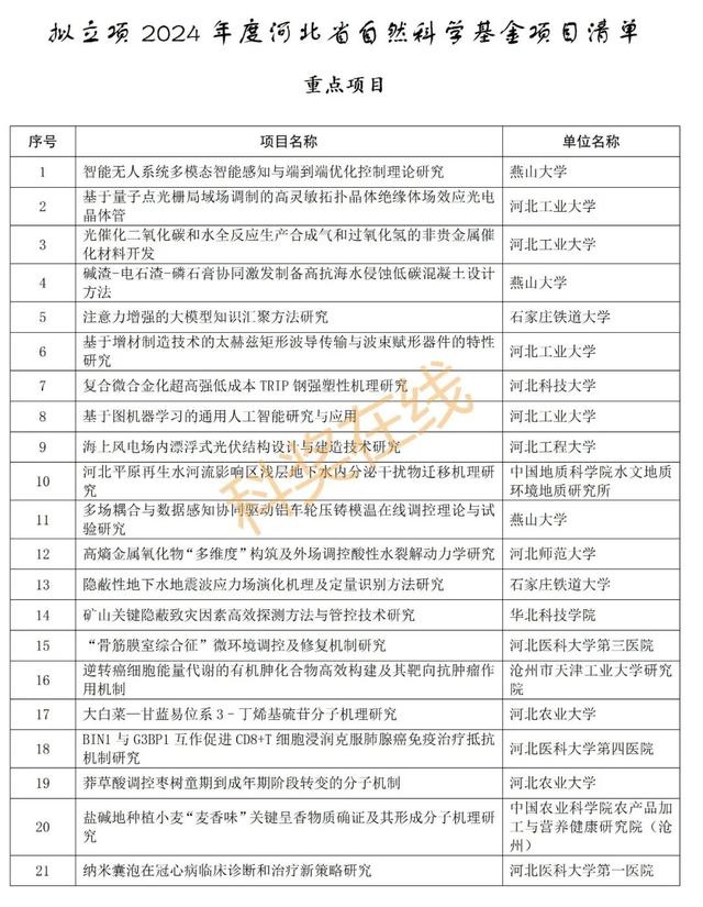 优青杰青60个项目，共1169个项目！河北省自然科学基金公示项目  第5张