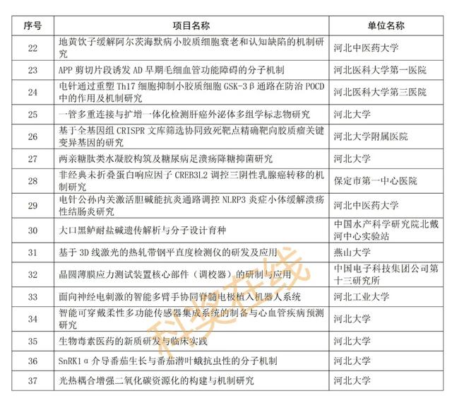 优青杰青60个项目，共1169个项目！河北省自然科学基金公示项目  第6张