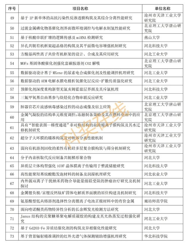 优青杰青60个项目，共1169个项目！河北省自然科学基金公示项目  第9张