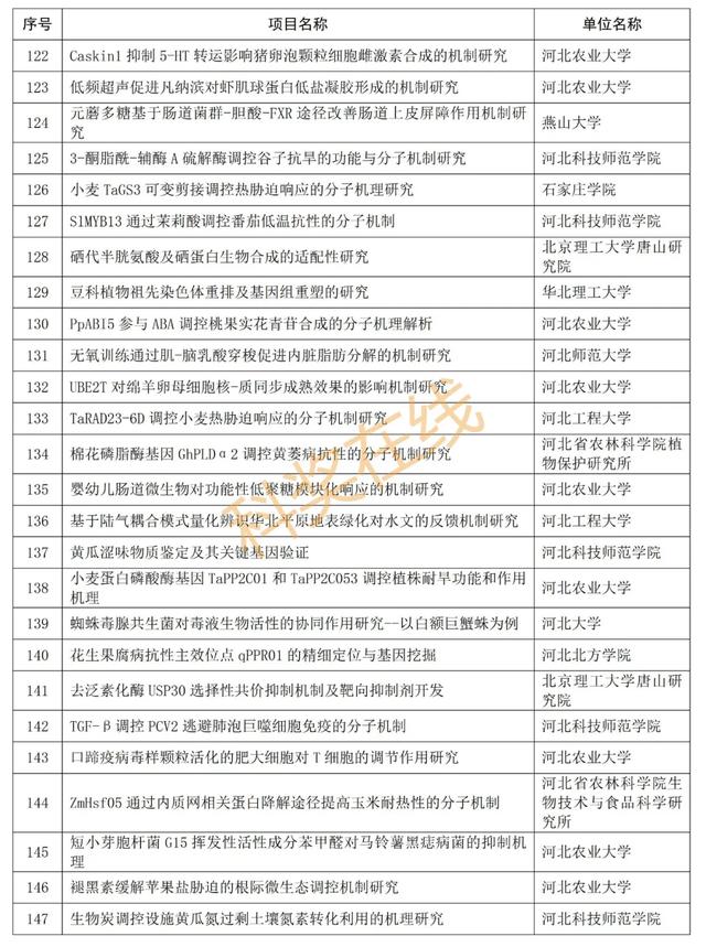 优青杰青60个项目，共1169个项目！河北省自然科学基金公示项目  第12张