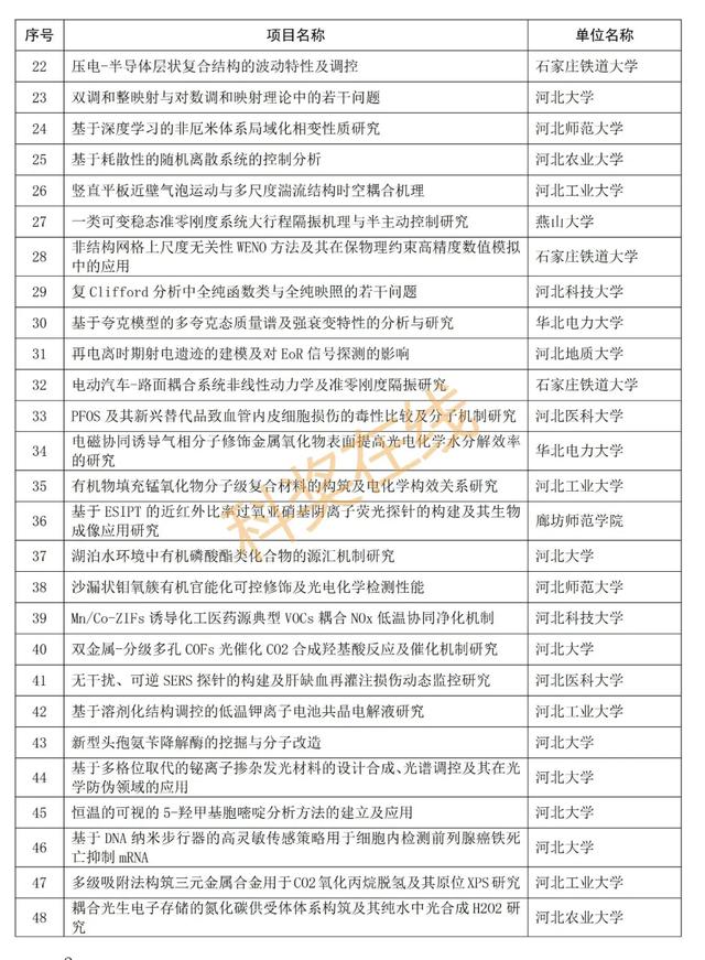 优青杰青60个项目，共1169个项目！河北省自然科学基金公示项目  第8张