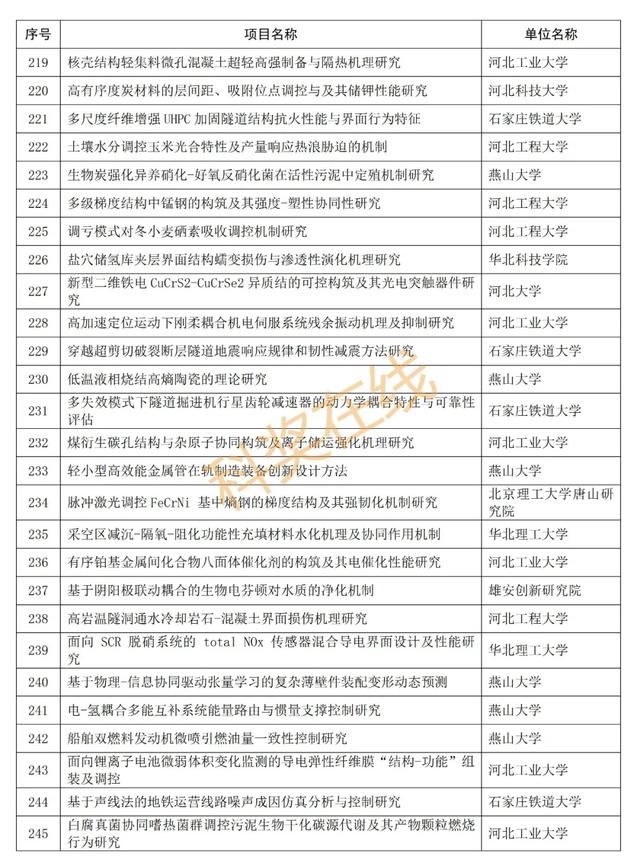 优青杰青60个项目，共1169个项目！河北省自然科学基金公示项目  第16张