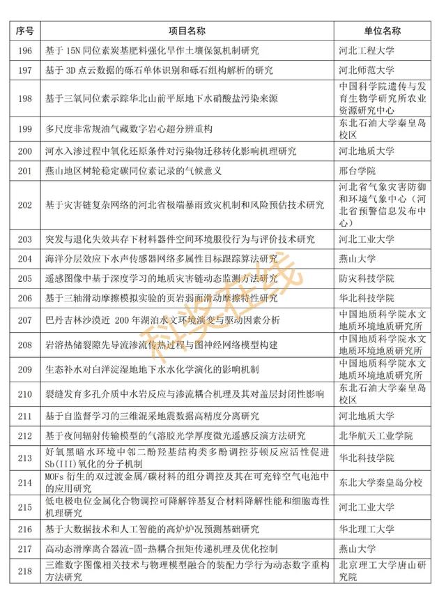 优青杰青60个项目，共1169个项目！河北省自然科学基金公示项目  第15张