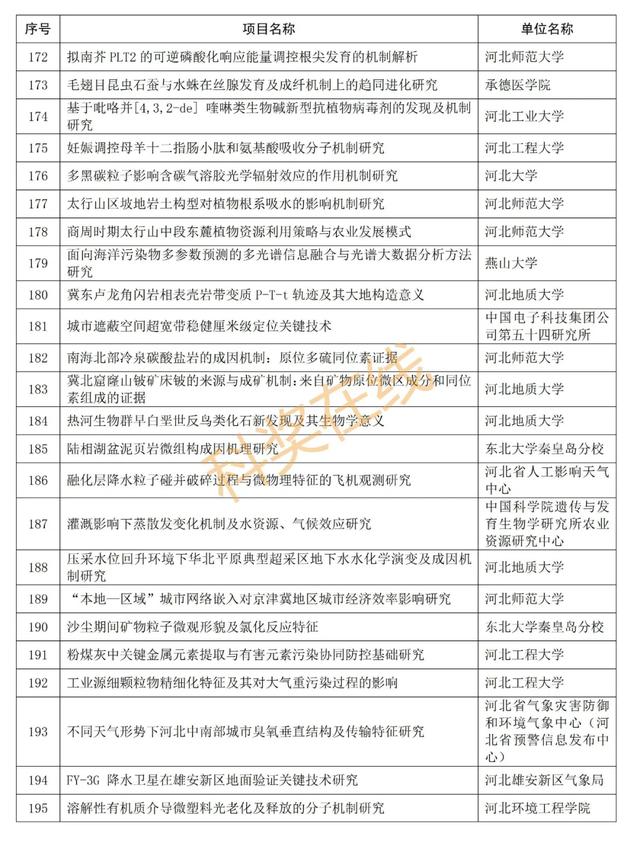 优青杰青60个项目，共1169个项目！河北省自然科学基金公示项目  第14张