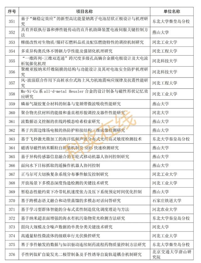 优青杰青60个项目，共1169个项目！河北省自然科学基金公示项目  第21张