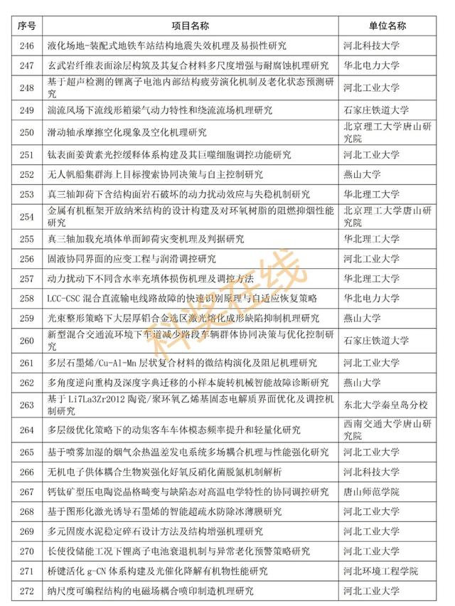 优青杰青60个项目，共1169个项目！河北省自然科学基金公示项目  第17张