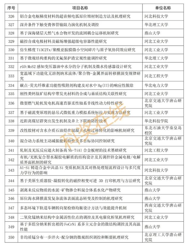 优青杰青60个项目，共1169个项目！河北省自然科学基金公示项目  第20张