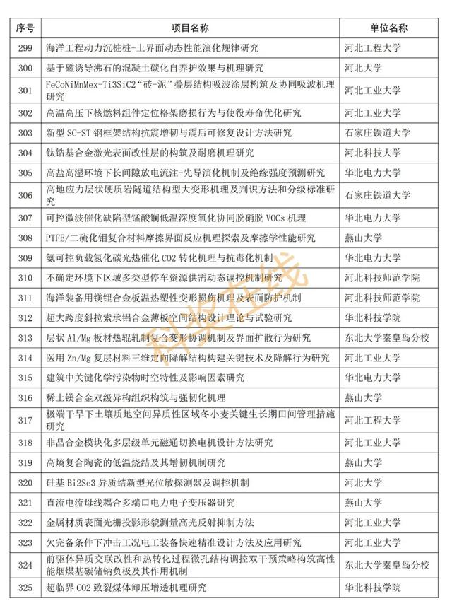 优青杰青60个项目，共1169个项目！河北省自然科学基金公示项目  第19张