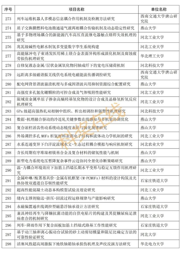 优青杰青60个项目，共1169个项目！河北省自然科学基金公示项目  第18张