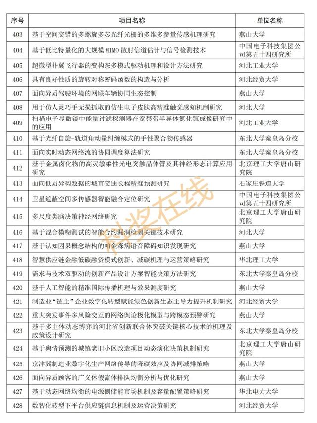 优青杰青60个项目，共1169个项目！河北省自然科学基金公示项目  第23张