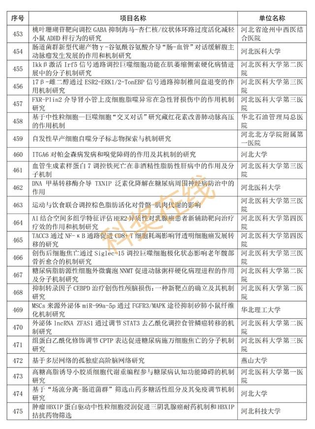 优青杰青60个项目，共1169个项目！河北省自然科学基金公示项目  第25张