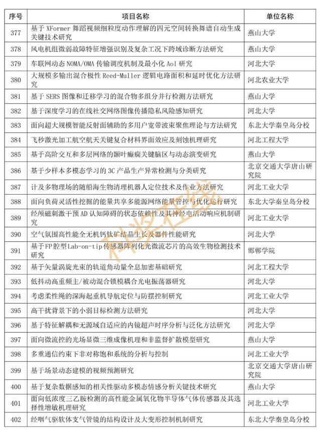 优青杰青60个项目，共1169个项目！河北省自然科学基金公示项目  第22张